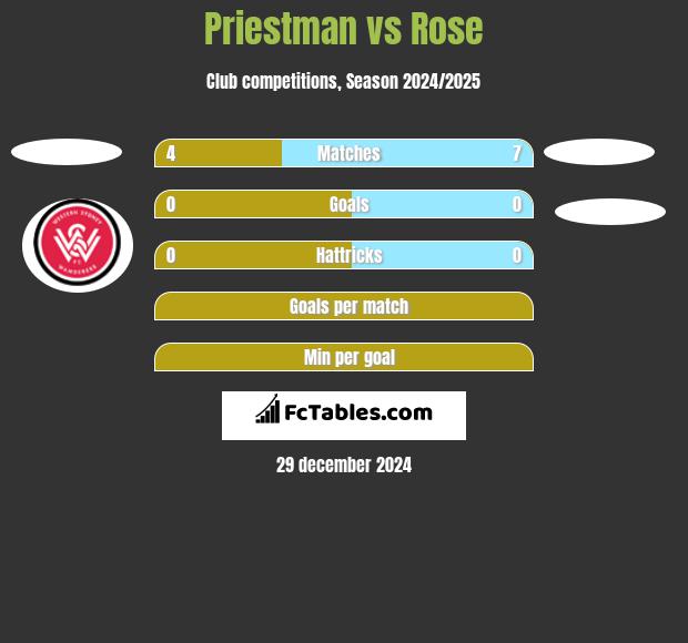 Priestman vs Rose h2h player stats