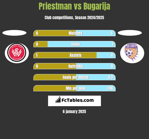 Priestman vs Bugarija h2h player stats