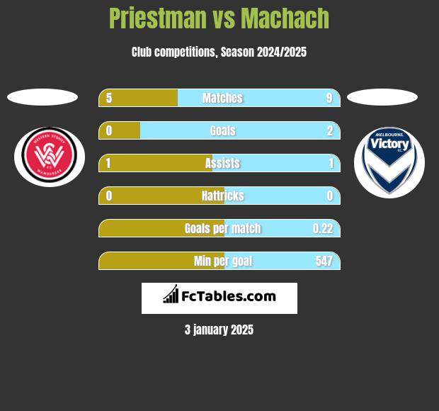 Priestman vs Machach h2h player stats