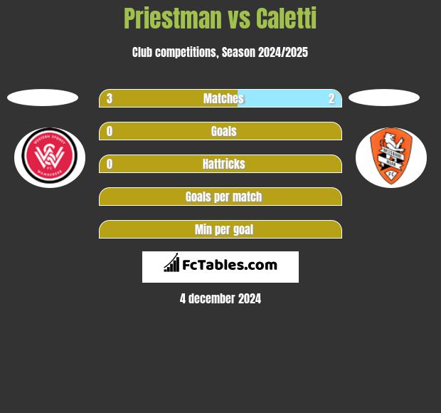 Priestman vs Caletti h2h player stats