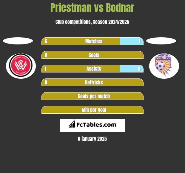 Priestman vs Bodnar h2h player stats