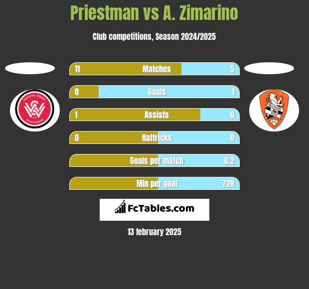 Priestman vs A. Zimarino h2h player stats