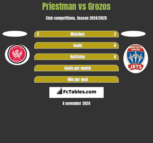 Priestman vs Grozos h2h player stats