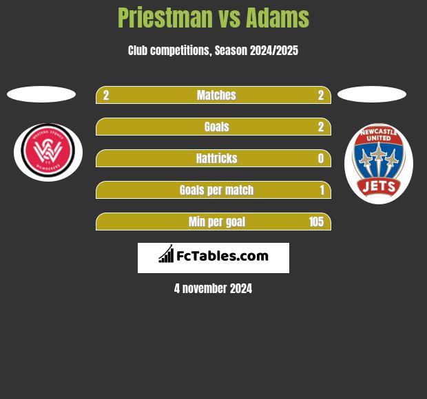 Priestman vs Adams h2h player stats