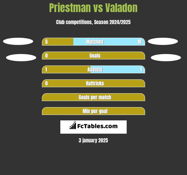 Priestman vs Valadon h2h player stats