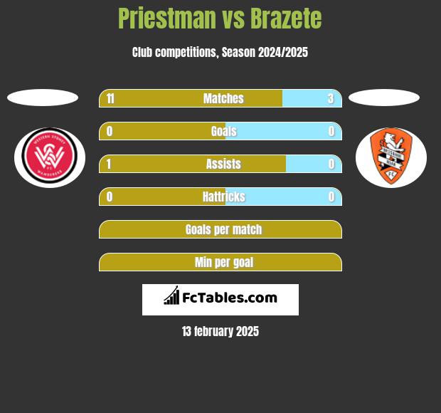 Priestman vs Brazete h2h player stats