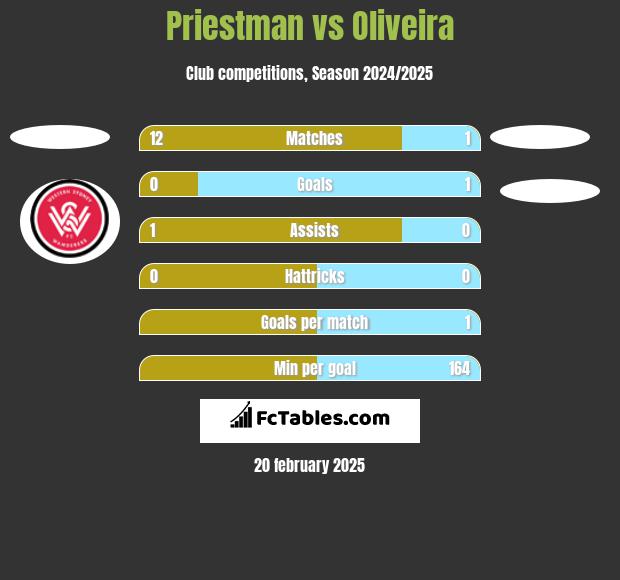 Priestman vs Oliveira h2h player stats