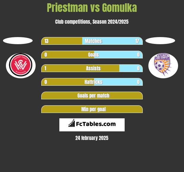 Priestman vs Gomulka h2h player stats