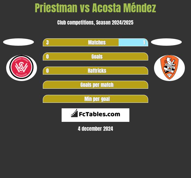 Priestman vs Acosta Méndez h2h player stats