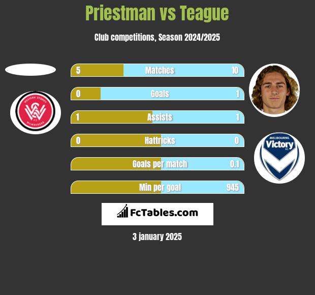 Priestman vs Teague h2h player stats