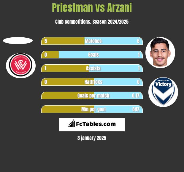 Priestman vs Arzani h2h player stats