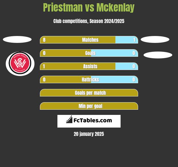 Priestman vs Mckenlay h2h player stats