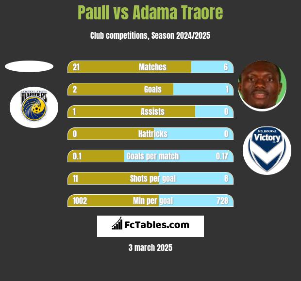 Paull vs Adama Traore h2h player stats