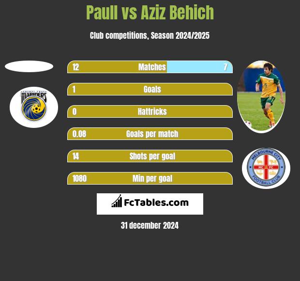 Paull vs Aziz Behich h2h player stats