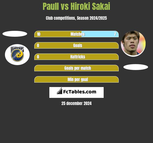 Paull vs Hiroki Sakai h2h player stats