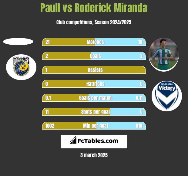 Paull vs Roderick Miranda h2h player stats