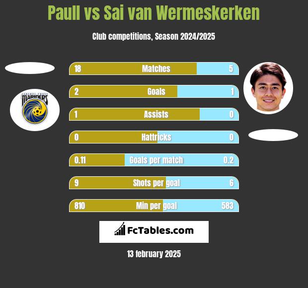 Paull vs Sai van Wermeskerken h2h player stats