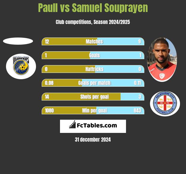 Paull vs Samuel Souprayen h2h player stats