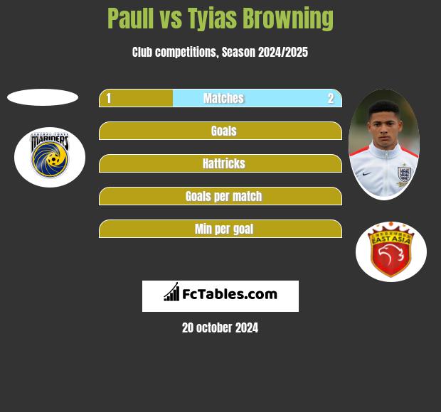 Paull vs Tyias Browning h2h player stats