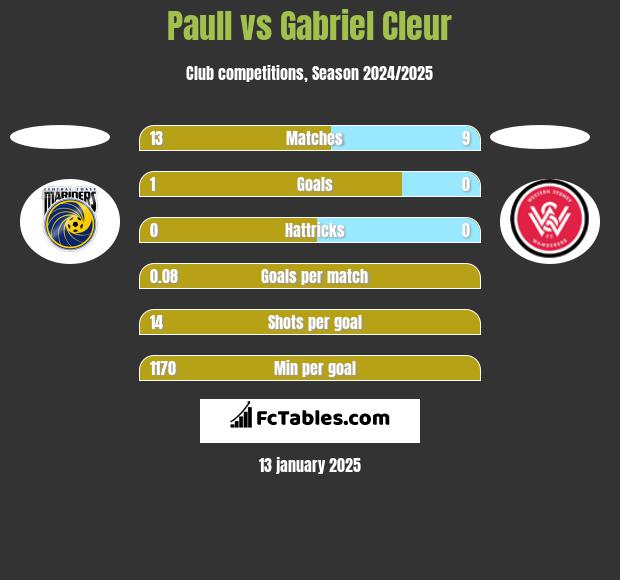 Paull vs Gabriel Cleur h2h player stats