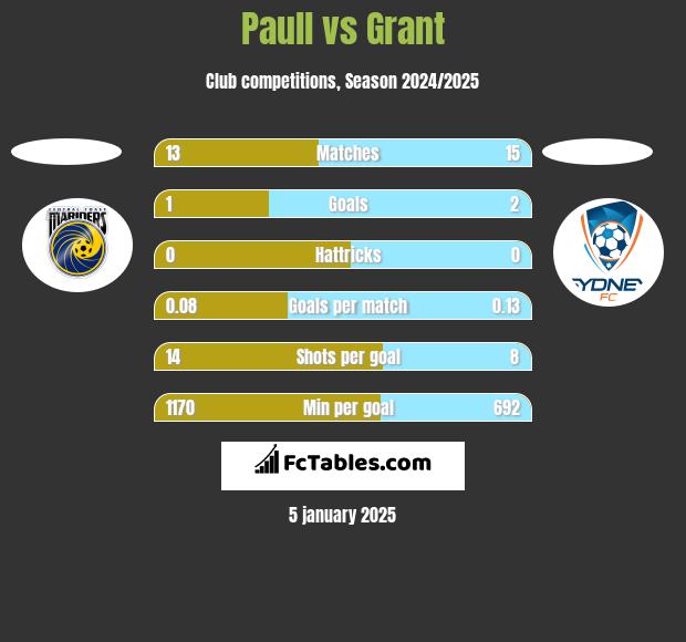 Paull vs Grant h2h player stats