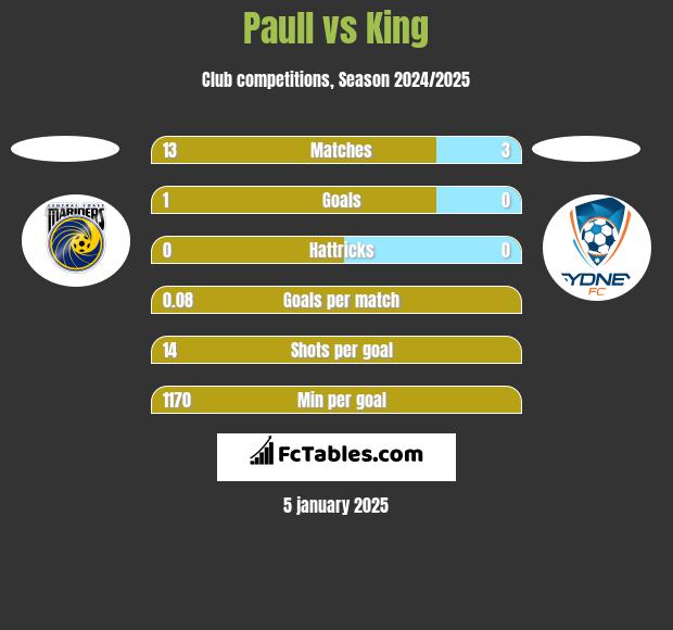 Paull vs King h2h player stats