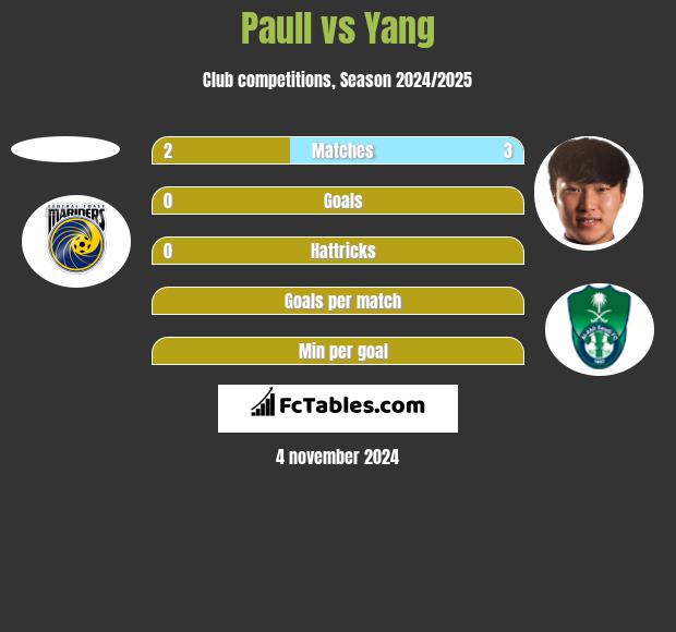 Paull vs Yang h2h player stats