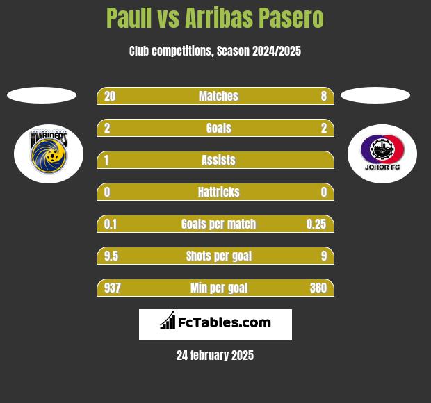 Paull vs Arribas Pasero h2h player stats