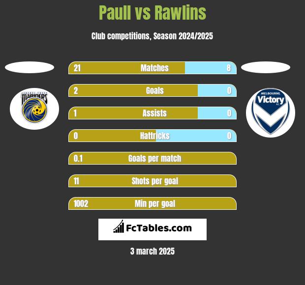 Paull vs Rawlins h2h player stats