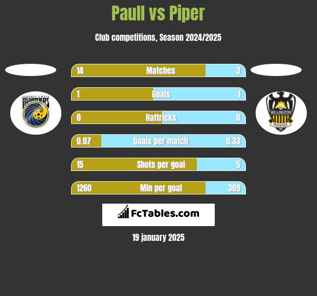 Paull vs Piper h2h player stats