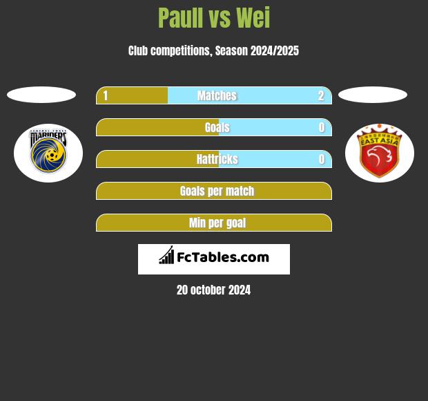 Paull vs Wei h2h player stats