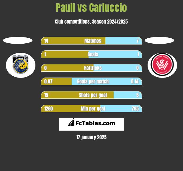 Paull vs Carluccio h2h player stats