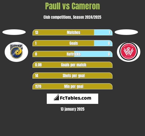 Paull vs Cameron h2h player stats