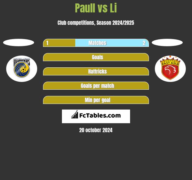 Paull vs Li h2h player stats