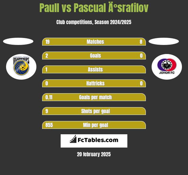 Paull vs Pascual Ä°srafilov h2h player stats