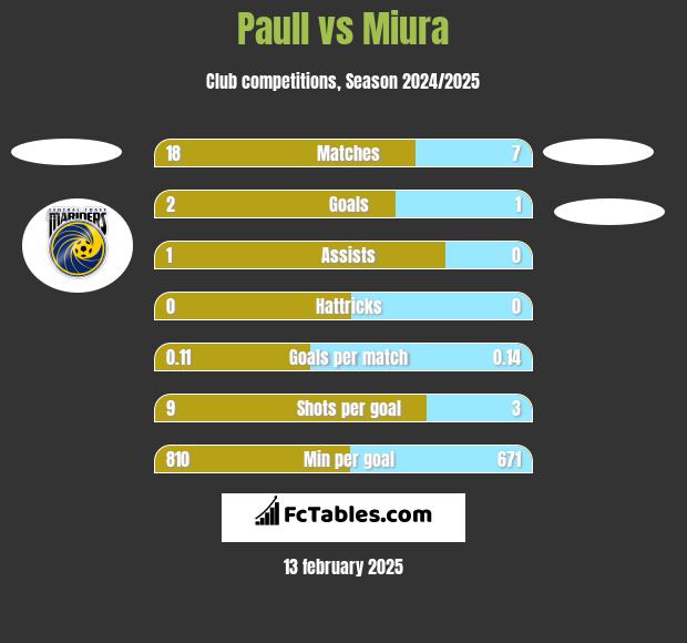 Paull vs Miura h2h player stats