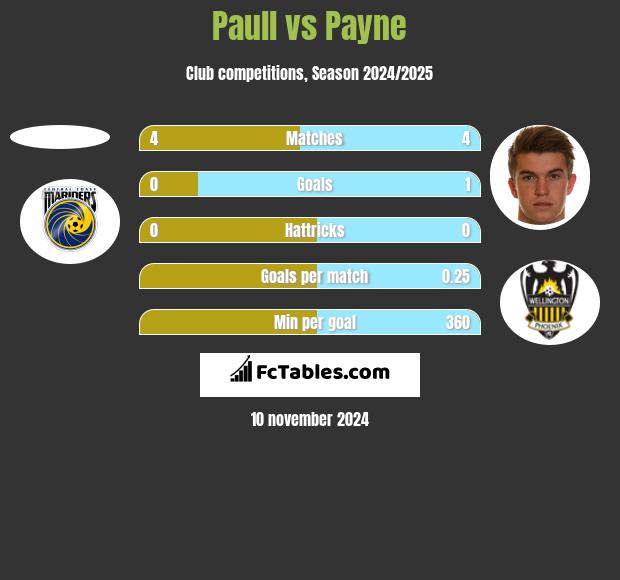 Paull vs Payne h2h player stats