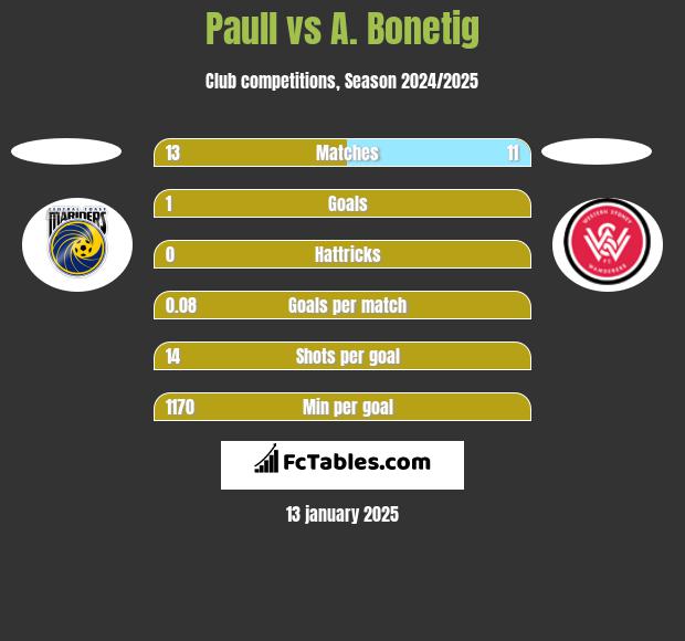 Paull vs A. Bonetig h2h player stats