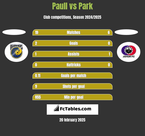 Paull vs Park h2h player stats