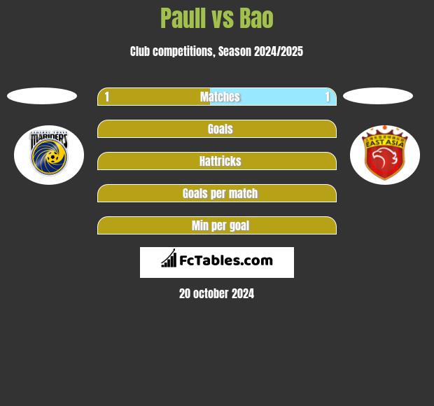 Paull vs Bao h2h player stats