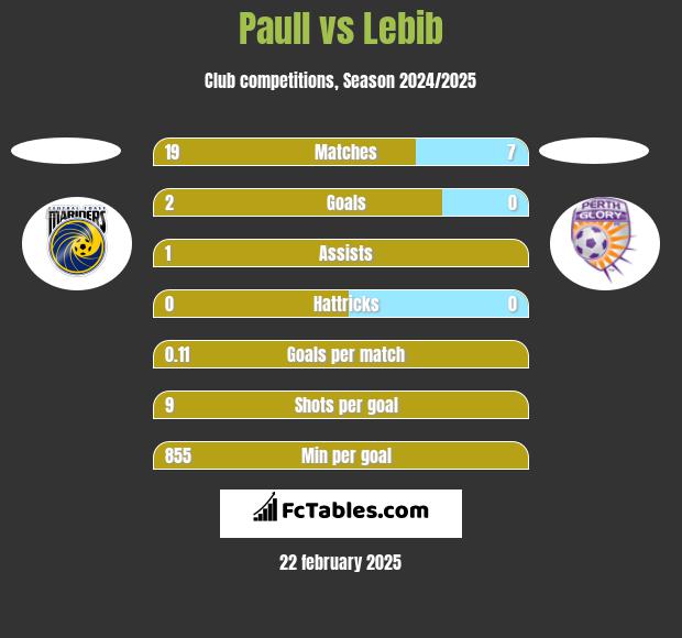 Paull vs Lebib h2h player stats