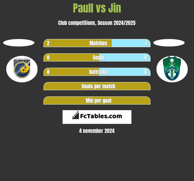 Paull vs Jin h2h player stats