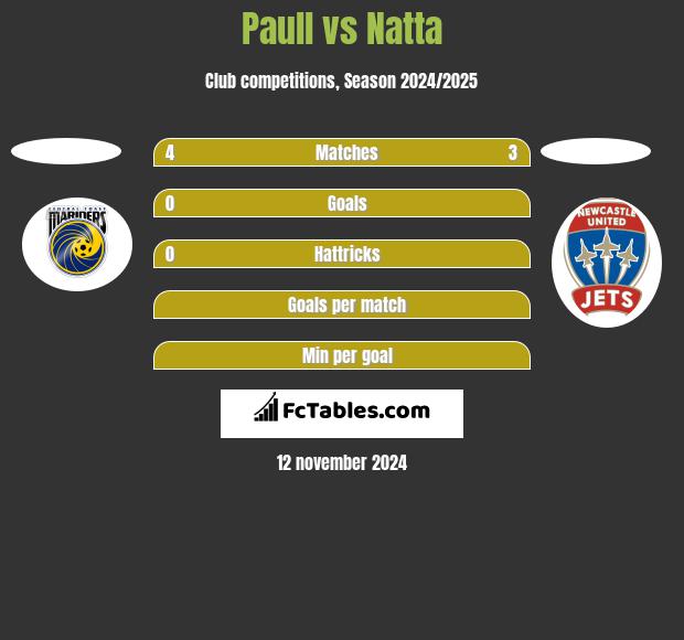 Paull vs Natta h2h player stats