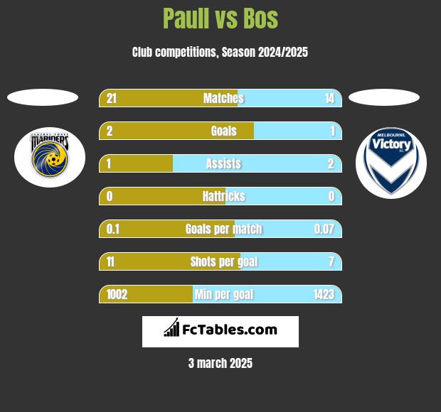 Paull vs Bos h2h player stats