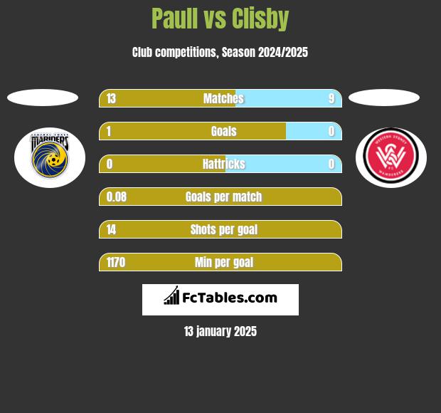 Paull vs Clisby h2h player stats