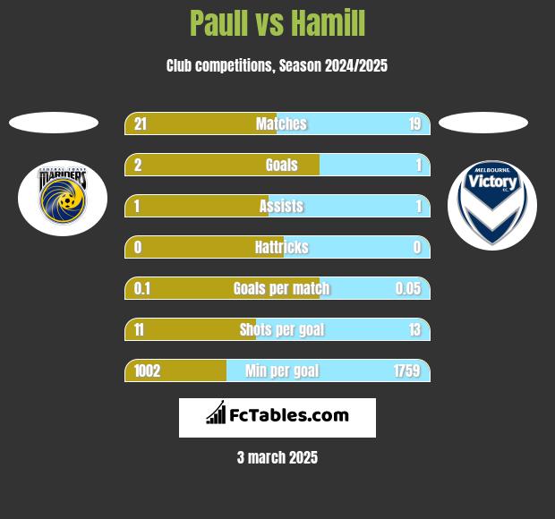 Paull vs Hamill h2h player stats