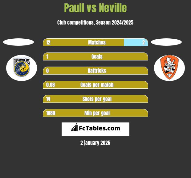 Paull vs Neville h2h player stats