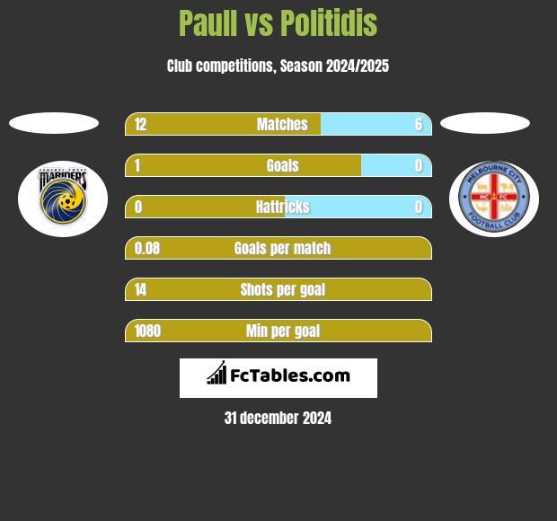 Paull vs Politidis h2h player stats