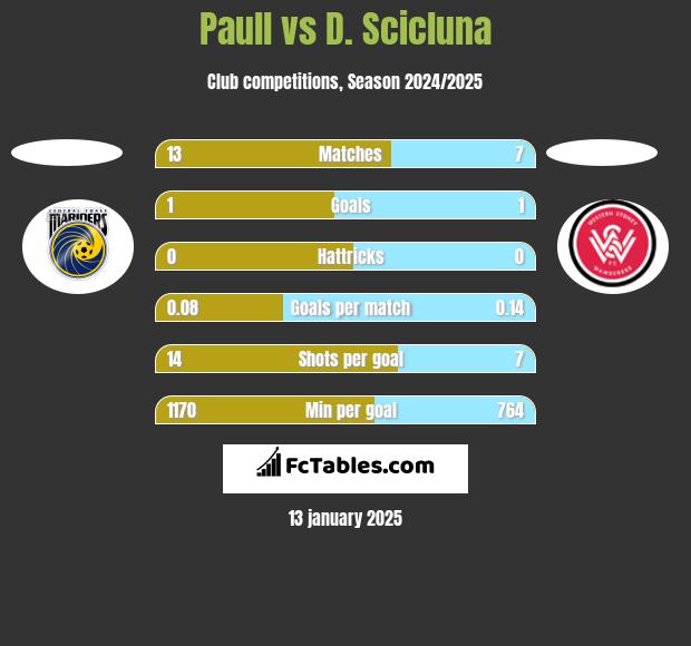 Paull vs D. Scicluna h2h player stats