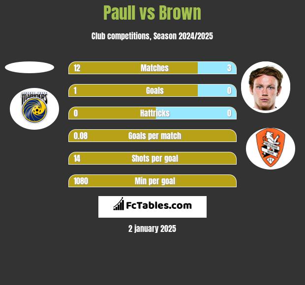 Paull vs Brown h2h player stats